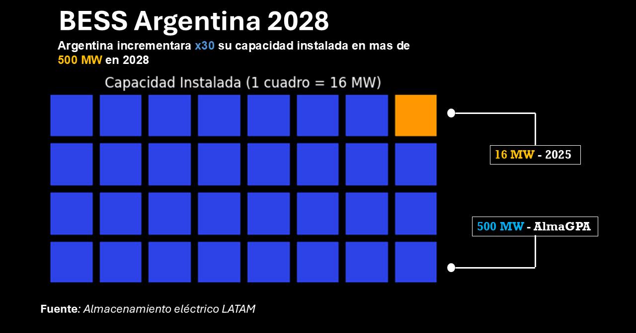 Argentina 🇦🇷 has one of the most ambitious BESS goals in all of LATAM.