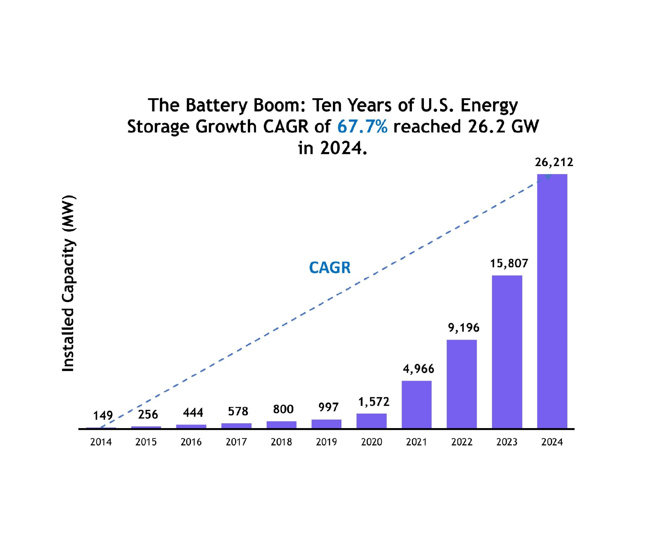 The rise of batteries: 10 years of growth in US energy storage.
