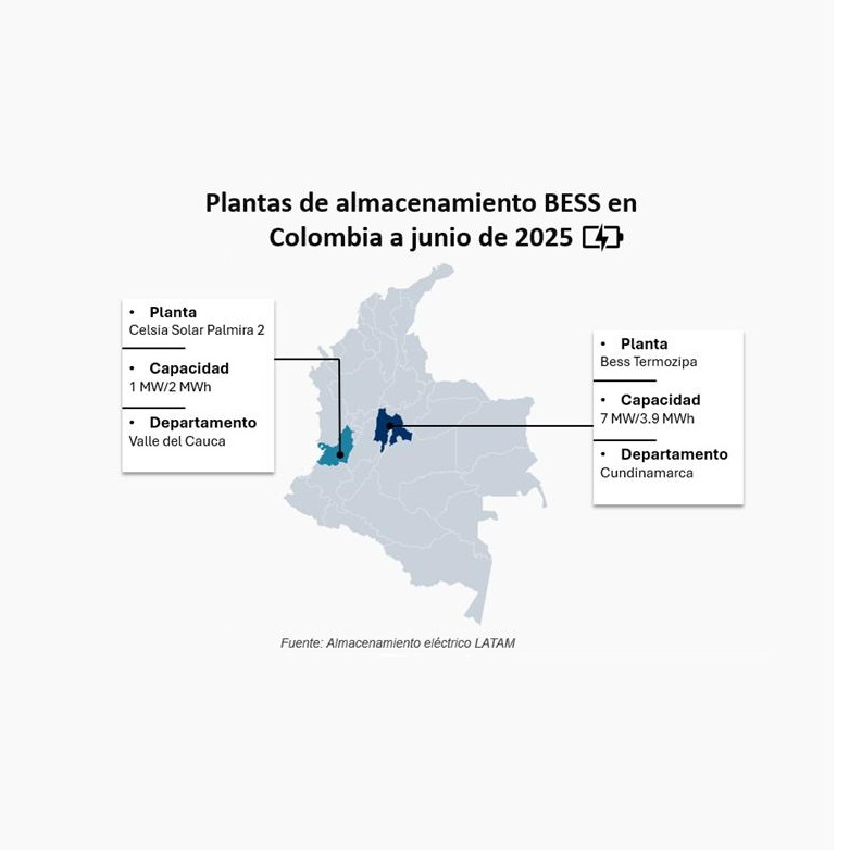 Colombia strengthens its energy transition with Battery Storage System (BESS)