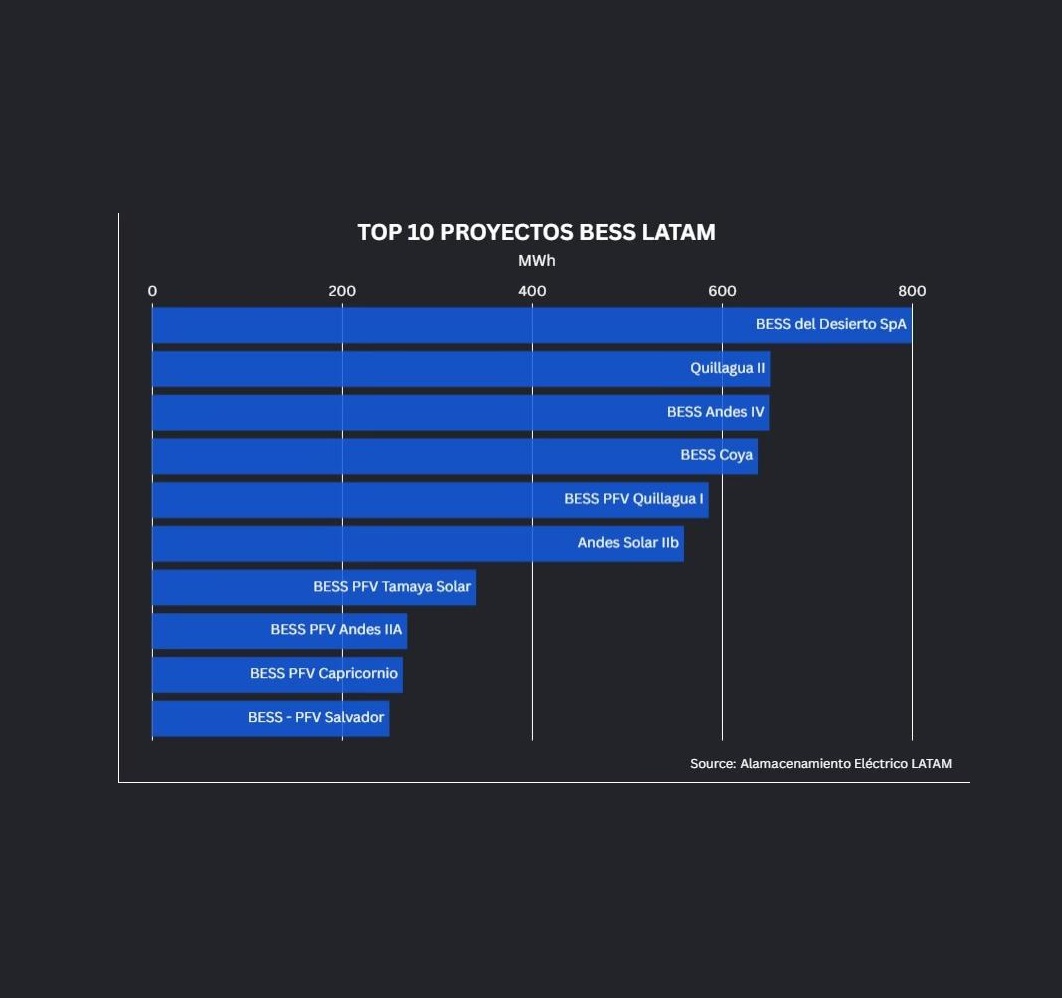 The 10 largest BESS projects in LATAM