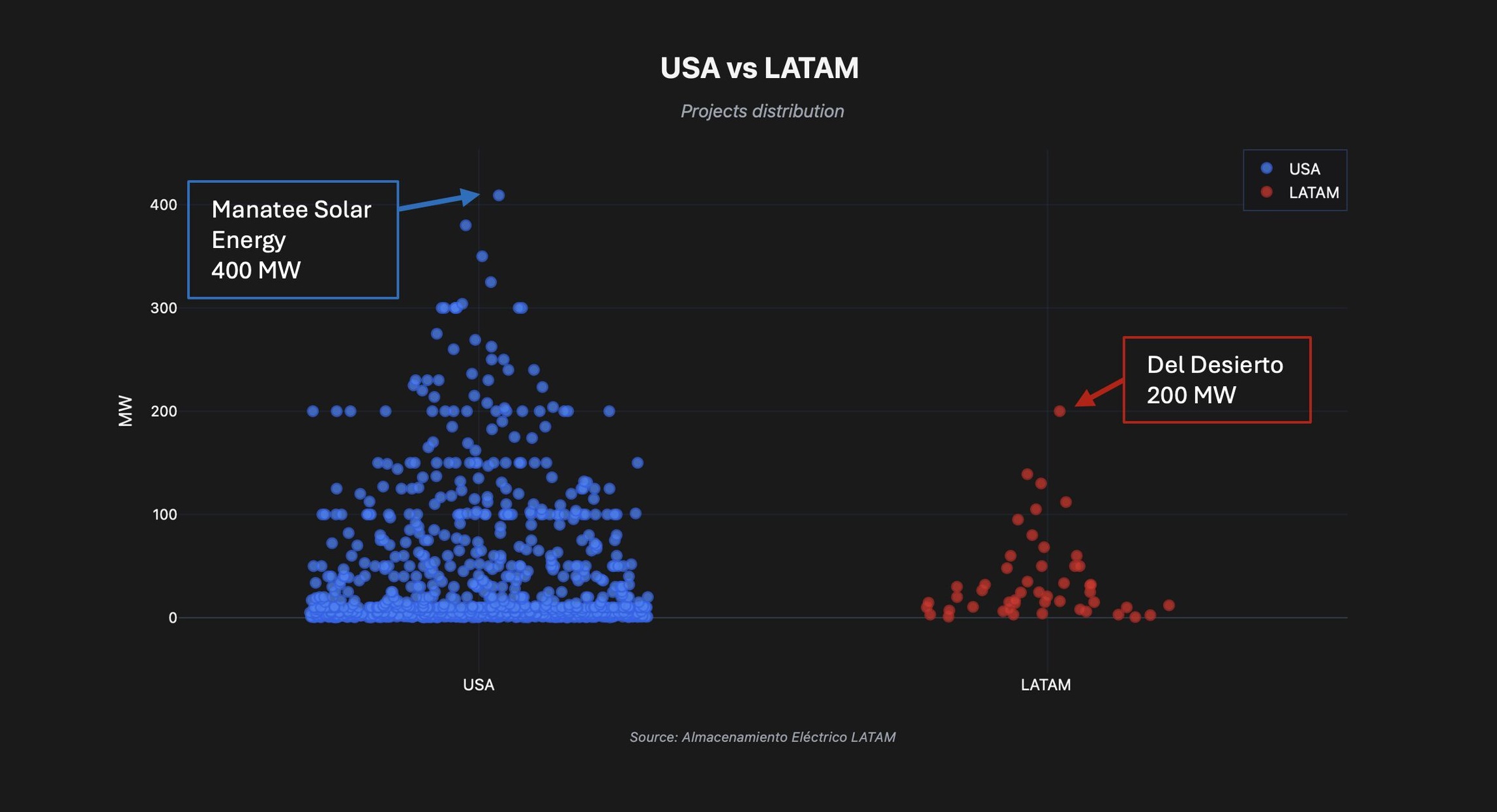 The distribution of BESS projects in Latin America and the United States tells a very interesting story.